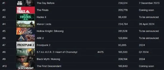 游民星空Steam好评榜：《生化危机9》领衔 国产影游《逆袭重启》高位入选