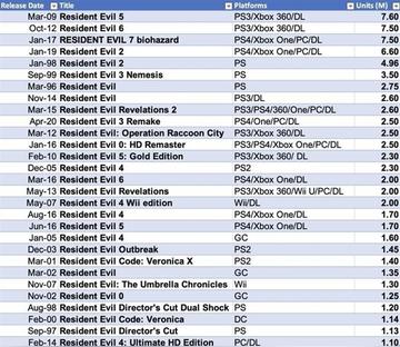 生化危机9安魂曲Steam在线峰值破34万 跃居卡普空第二