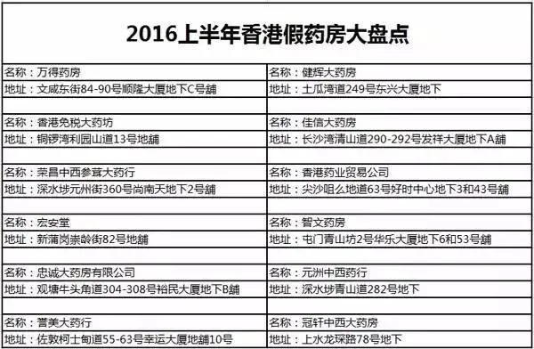“香港大药房”不卖药：5岁公司假冒“百年老店” 产品多为内地代工