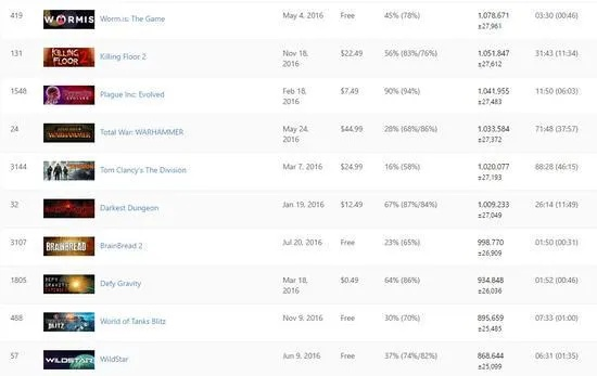 V社公布2月Steam Deck热玩榜：《喵喵的结合》空降冠军 热度超过《星露谷物语》