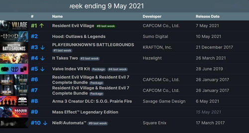 Switch 2版不拖后腿 《生化危机9》总监给出解释