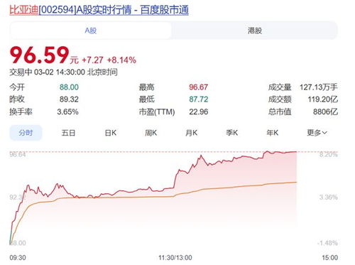 比亚迪3月5日将发布颠覆性技术 股价应声大涨