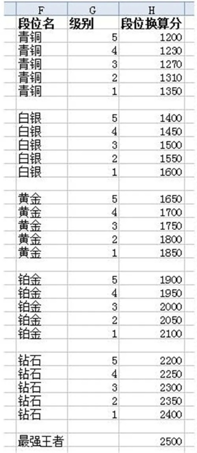 LOL隐藏分怎么查？2026最新段位对应表+热门需求匹配，教你精准冲分
