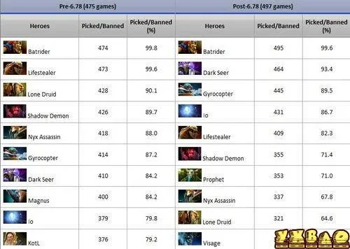 Dota6.72英雄出装怎么选？匹配热门需求的精准类型划分与实战攻略