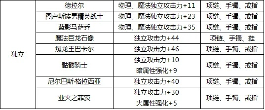 DNF蓝影马萨乔值得刷吗？2026版打法、附魔及刷取全解析