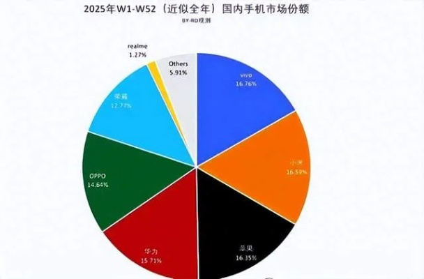 华为夺2025中国手机销量第一 苹果全球第一