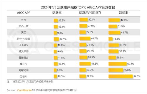 AIApp排名豆包2.26亿月活一家独大 是第2-5名之和