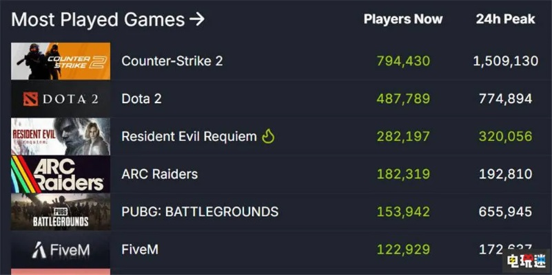 Steam新一周销量榜:《生化危机9》两连冠！