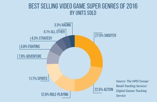 实体游戏要亡了！美国游戏销量创95年以来新低