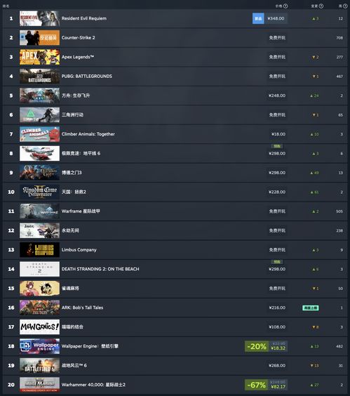 Steam新一周销量榜:《生化危机9》两连冠！