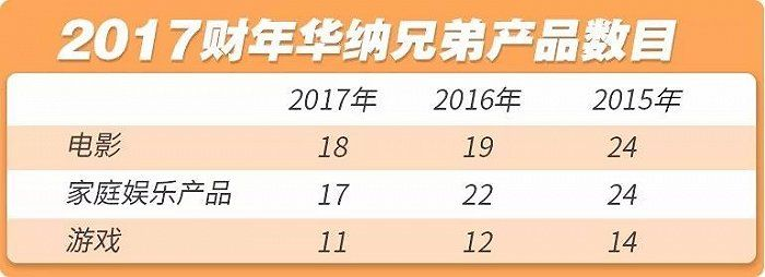华纳兄弟财报：将重点投资游戏 电影利润增长52%！