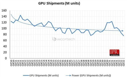 显卡行业遇冷！GPU出货下滑 2026年还要更惨