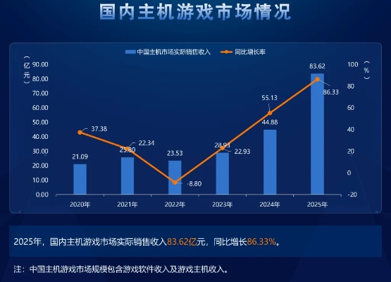 暴涨86%！2025中国主机游戏市场迎来春天