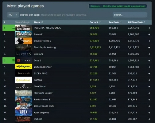 《杀戮尖塔2》登顶Steam全球畅销榜！超越《失落星船：马拉松》和《生化危机9：安魂曲》