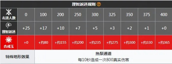 明日方舟剿灭作战全维度攻略，低配通关、速刷技巧、全地图适配，轻松拿满合成玉
