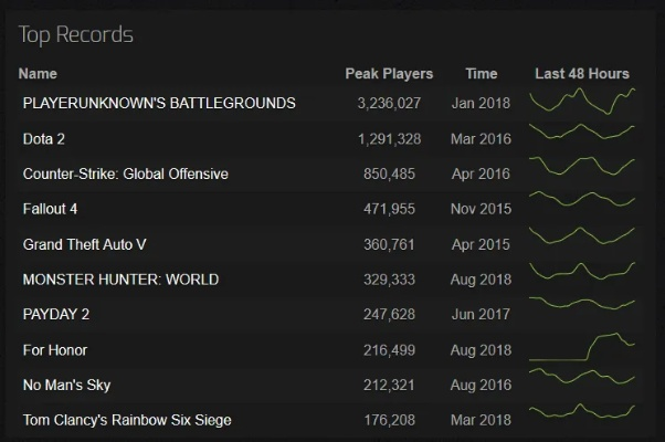 游民星空Steam3A史低盘点：《荣耀战魂》仅售7.4元 《忍龙4》等大作迎来新史低