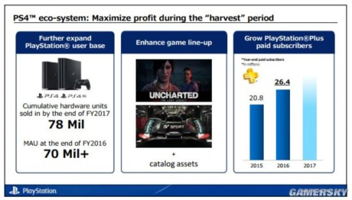 PC玩家不吃剩饭!索尼PC移植表现不佳 竟因移植太晚?
