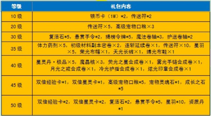 英雄岛新手礼包有哪些类型？匹配开荒/攒金需求的领取&使用全攻略