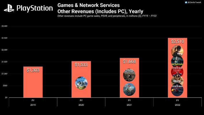 数据揭示索尼单人游戏PC版销量太差：发售太晚是关键