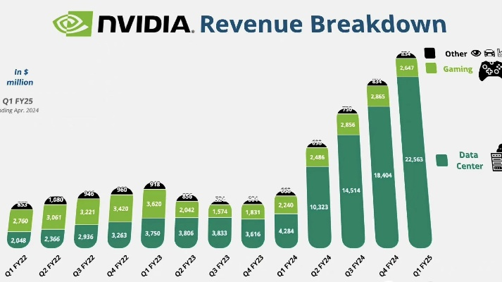 NVIDIA正享受"内存危机":越是缺货 大家越买最好显卡
