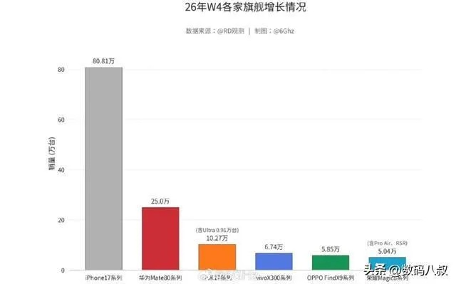 2026中国高端手机最新销量：苹果17断崖领先 华为Mate 80国产第一