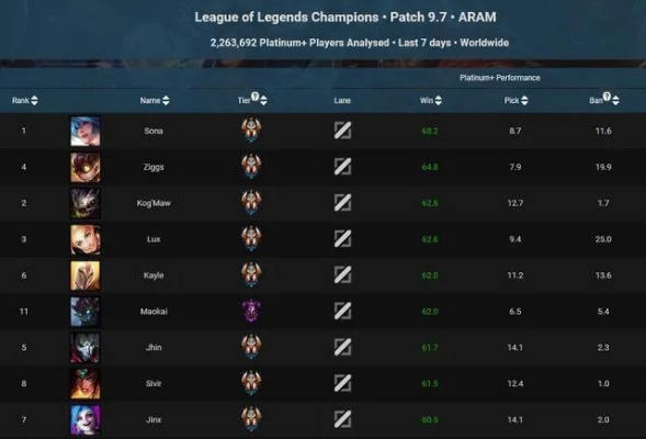 LOL下一个新英雄会是「续航型硬辅」？从Q1数据拆解拳头的英雄补位逻辑