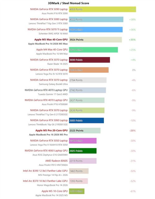 苹果最新M5 Max实测：性能与RTX 5070相当！还要什么独显