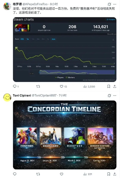 马拉松要变短跑?PS《马拉松》Steam玩家数跌近25%