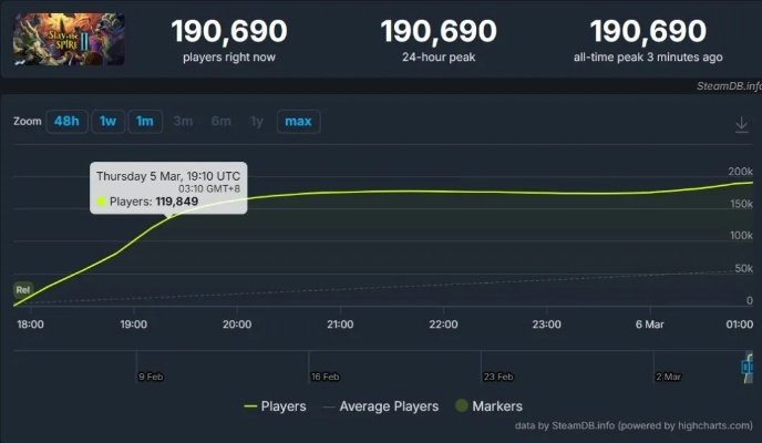 《杀戮尖塔2》打败《生化危机9》！登顶Steam周销榜