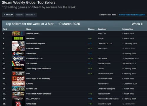 《杀戮尖塔2》打败《生化危机9》！登顶Steam周销榜