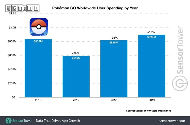 击败《仁王3》:光荣最速百万销量的竟然是《宝可梦》
