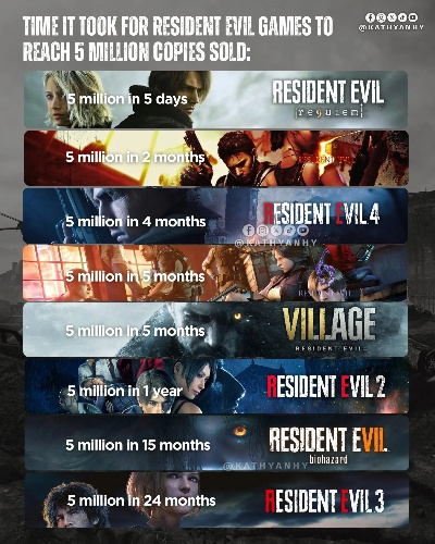 《生化危机9》带火全系列 英国销量榜半壁江山被占领