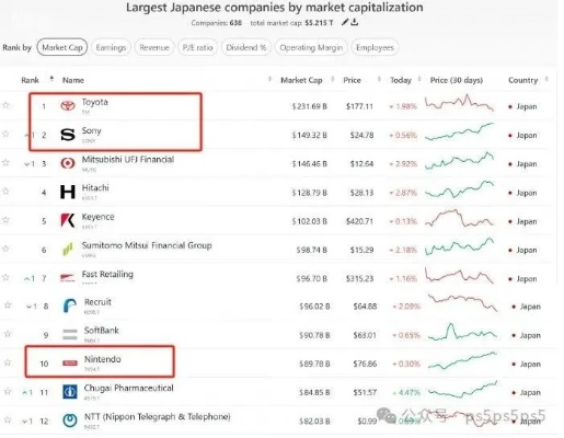 日本游戏公司年薪排行榜！万代加班最多满意度竟最高