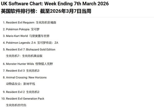 《生化危机9》带火全系列 英国销量榜半壁江山被占领