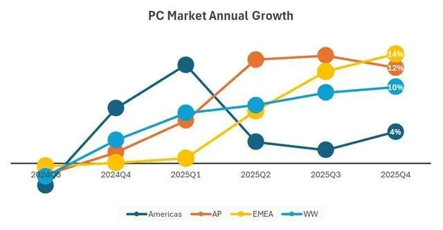 存储短缺重创PC市场!出货大跌12% 入门级PC末日