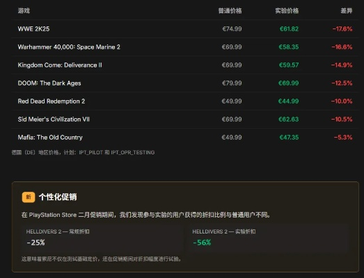 老玩家被当"冤大头"?PS大规模测试数字游戏动态定价