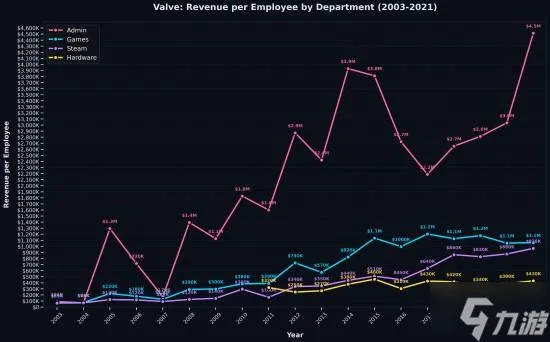 V社公开Steam数据 2025年约6000部游戏销售额超10万美元