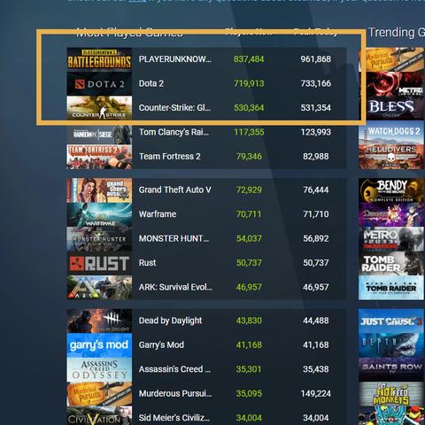 V社公开Steam数据 2025年约6000部游戏销售额超10万美元