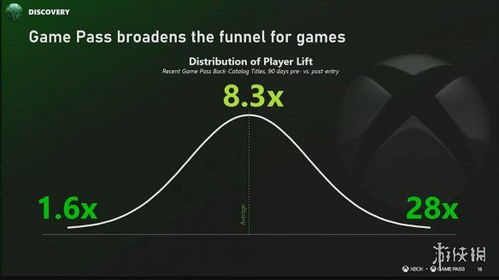 微软证实XGP试玩福利计划取消 重心转向游戏试玩节