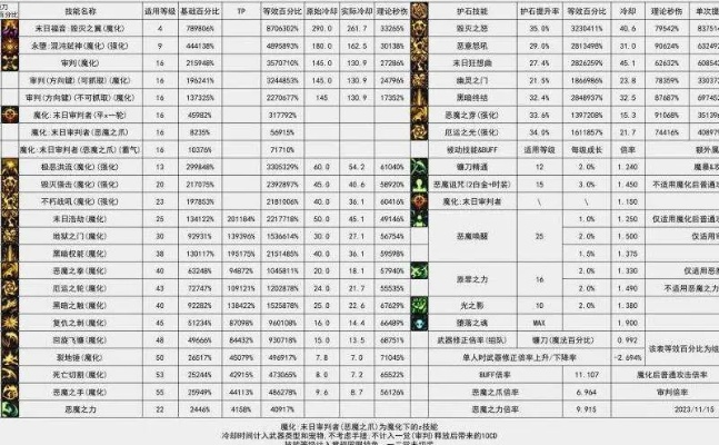 2026DNF复仇者进阶指南，魔化流暗伤拉满+毕业装避坑+打桩秘籍