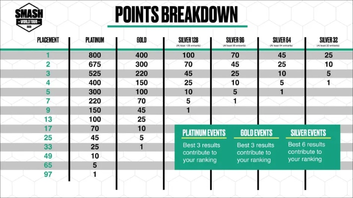 青铜到白金跳段难？2026年高胜率上分公式，野核/线核双路径拆解