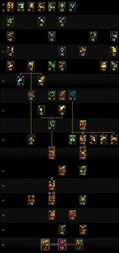 DNF死灵术士85级刷图加点实测，2026年3种流派适配平民/小康/搬砖党