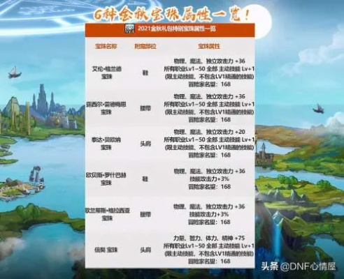 2026DNF称号宝珠全类型拆解，热门职业精准匹配+版本红利避坑攻略