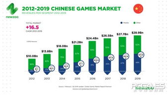 到2028年 PC游戏收入将首次超越主机