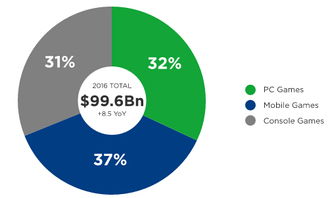 到2028年 PC游戏收入将首次超越主机