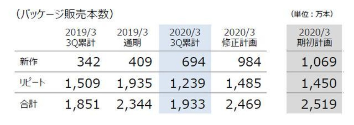 世嘉减值2亿美元：开发成本不如3A 但销量也不行！