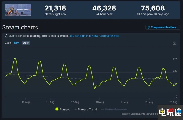 《守望先锋》Steam评价回升至褒贬不一 游戏总监难掩自豪之情