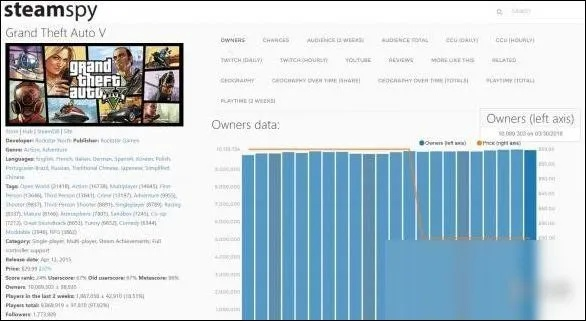 玩家流失超91%!索尼旗下工作室大作Steam在线仅过万