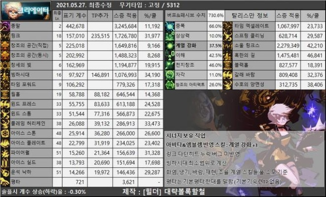 2026年DNF全职业觉醒强度排名，平民/土豪分层推荐+实战输出数据