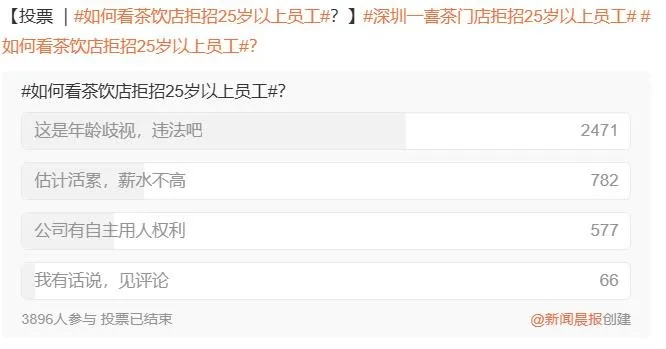 27岁女子应聘知名奶茶门店被嫌年龄大：限制18-26岁